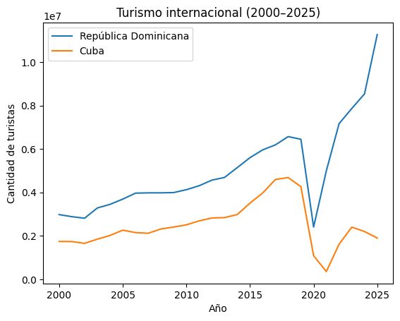 Comparative chart of tourism growth in Cuba vs Dominican Republic (2000-2025)