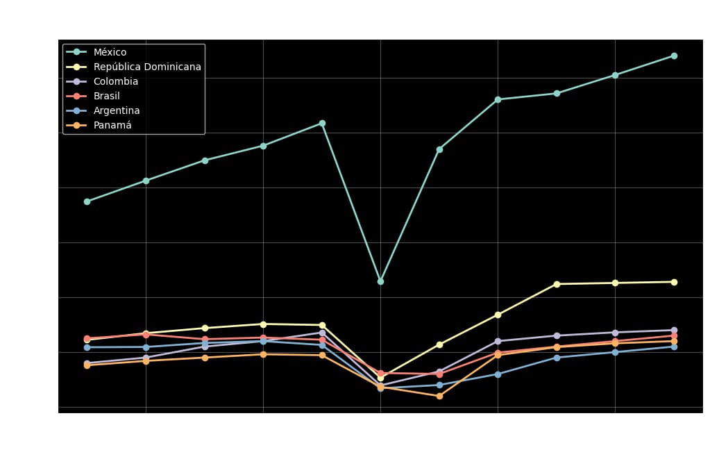 Chart of gross international tourism revenue in Latin America (2015-2026)